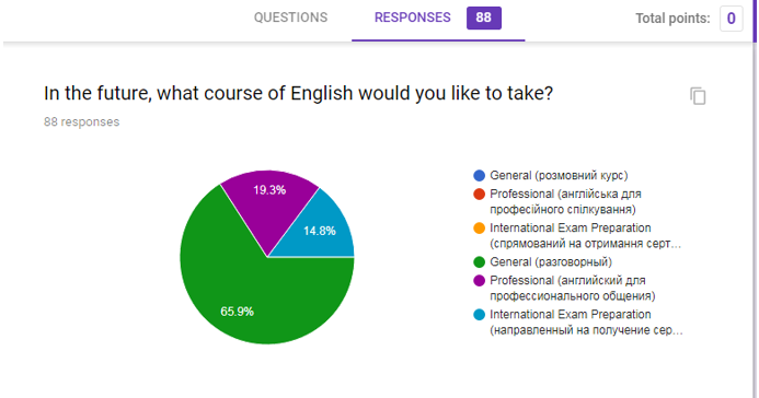 Students’ Wishes about the Course Type